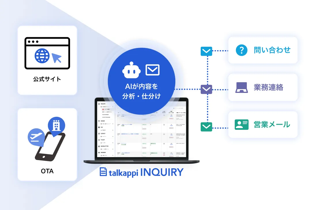 公式サイトやOTAから届くメールをtalkappi INQUIRYの管理画面へ集約し、AIが問い合わせ・業務連絡・営業メールに自動で仕分けるイメージ