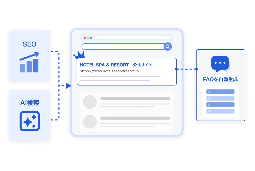 自施設ドメインで公開したFAQがSEO・AI検索に対応するイメージ