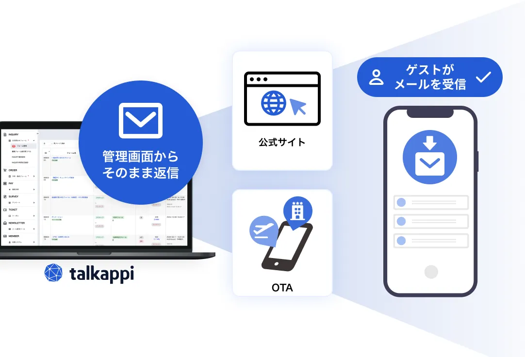 公式サイトとOTAの問い合わせを管理画面から直接返信し、ゲストがメールを受信するイメージ