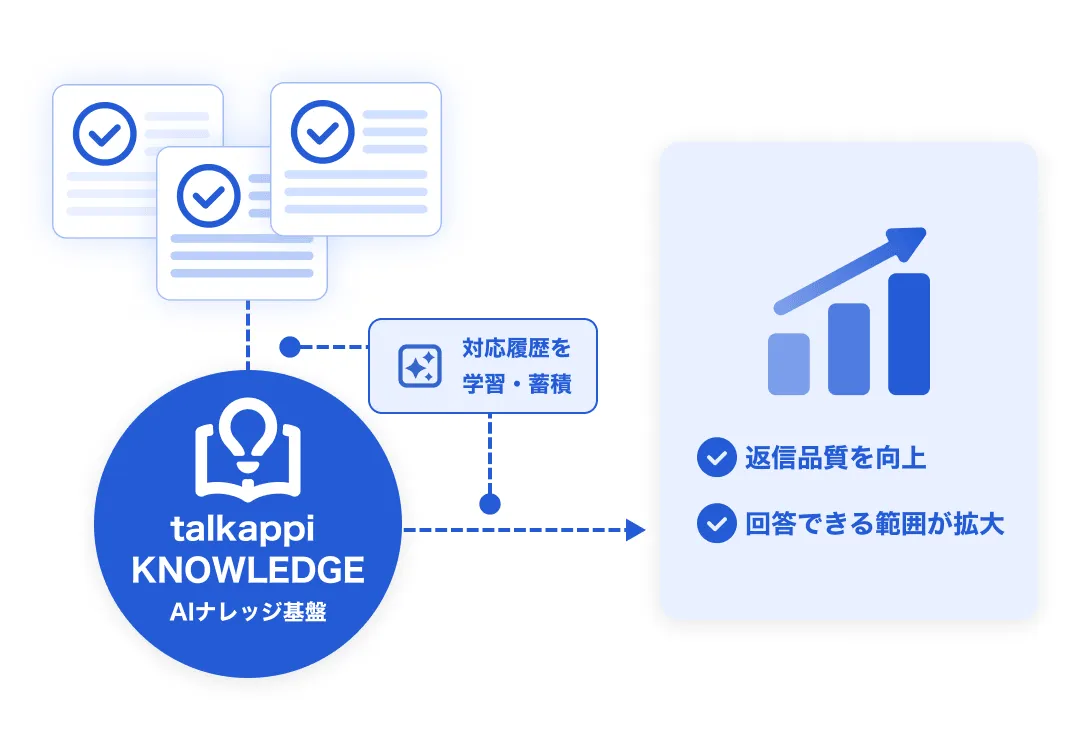 スタッフの対応履歴をtalkappi KNOWLEDGEが学習・蓄積し、返信品質と回答範囲が向上するイメージ