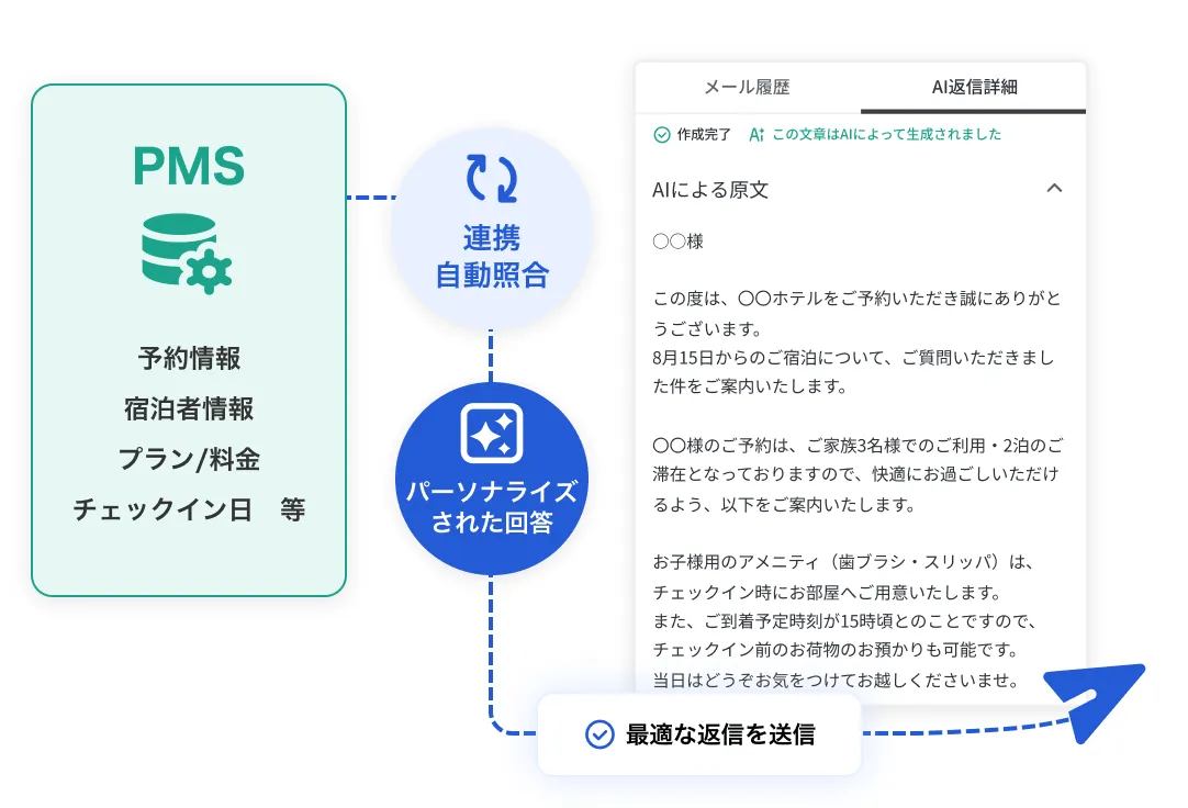 PMSの予約情報・宿泊者情報・プラン/料金・チェックイン日を自動照合し、パーソナライズされた返信を送信するイメージ