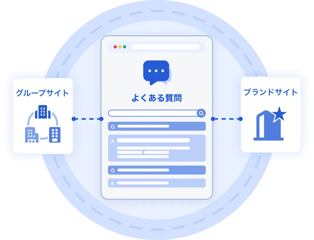 グループ施設・ブランドサイトのFAQをまとめて運用するイメージ