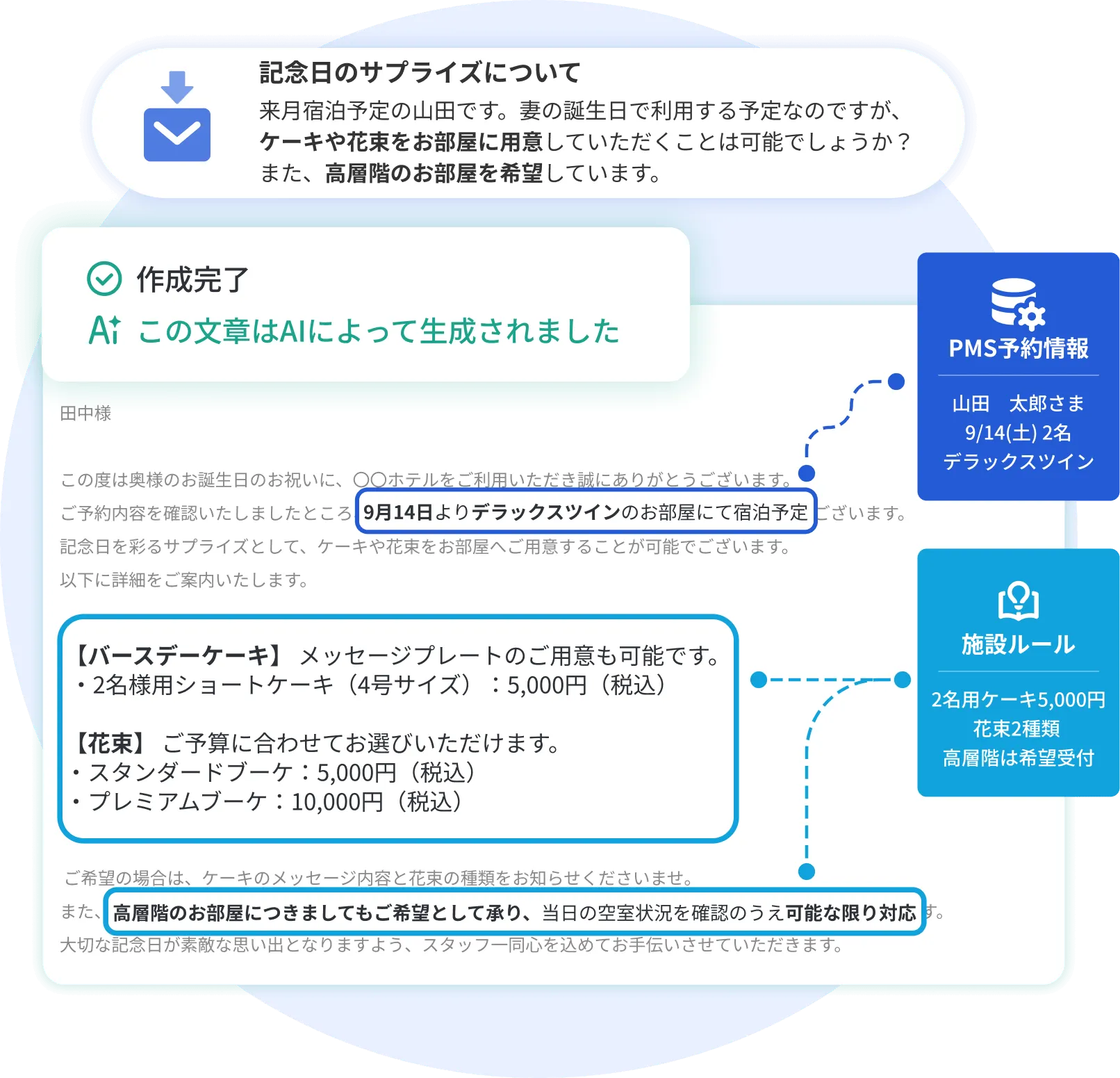受信したメールをAIが仕分けし、AIナレッジ基盤とPMSの予約情報をもとに返信文を自動作成するイメージ