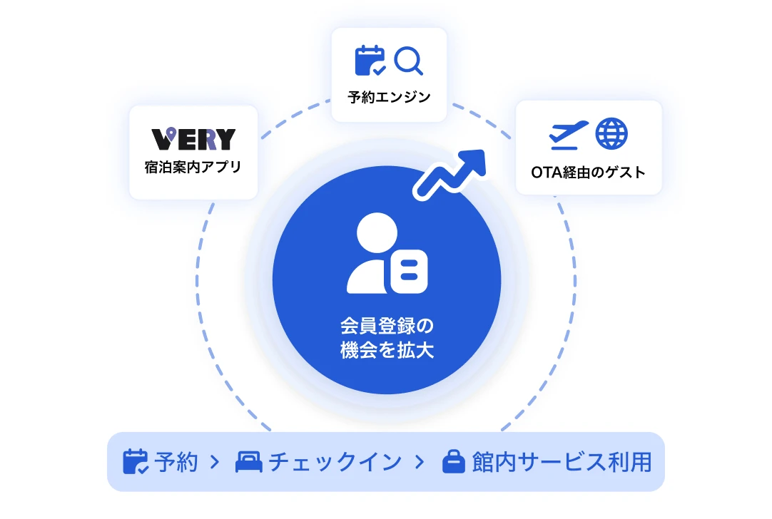 予約エンジン・宿泊案内アプリ・OTA経由のゲストから会員登録の機会を拡大するイメージ