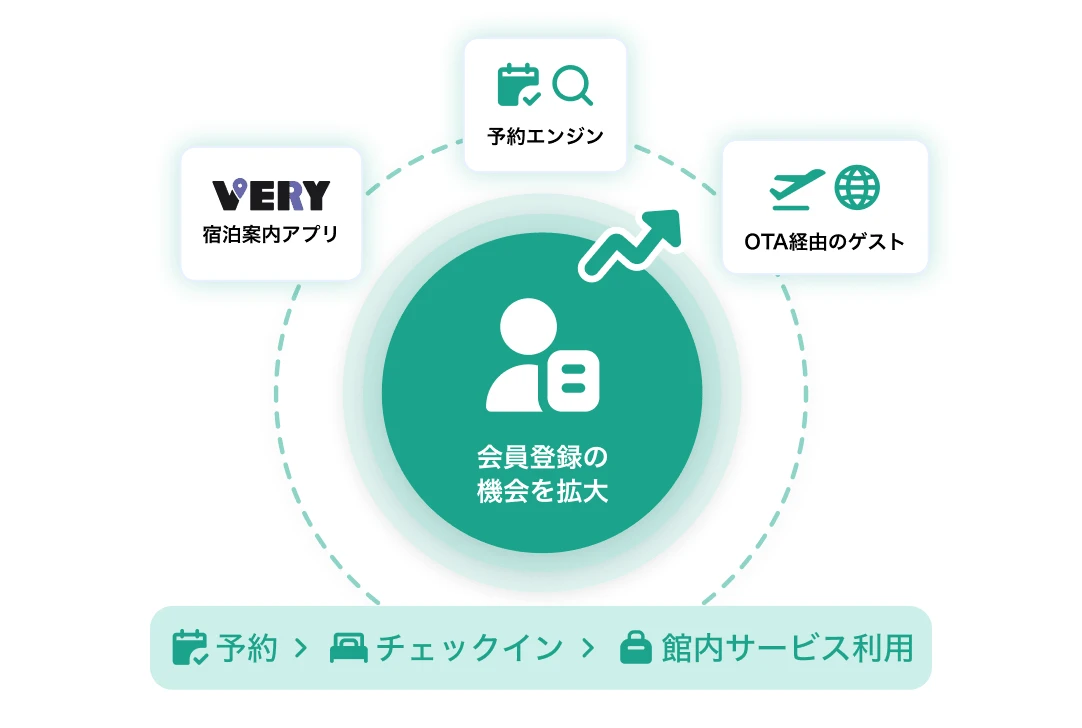 予約エンジン・宿泊案内アプリ・OTA経由のゲストから会員登録の機会を拡大するイメージ