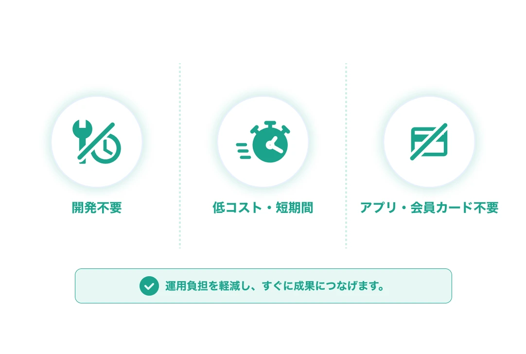 開発不要・低コスト短期間・アプリ会員カード不要を示すイメージ