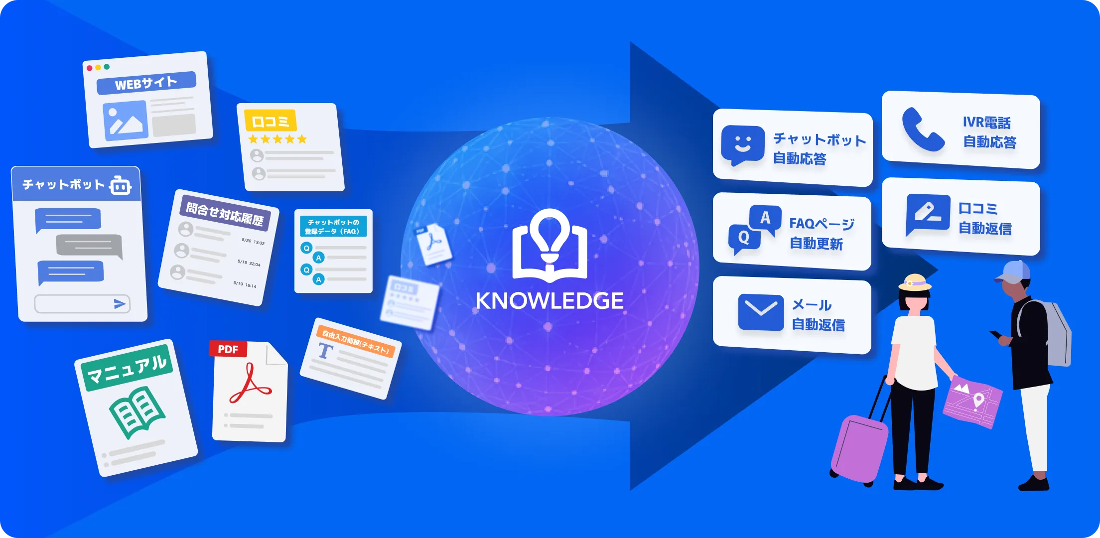 talkappi KNOWLEDGE の概念図 — WEBサイト・口コミ・チャットボット・マニュアル等の分散情報を統合し、AIナレッジ基盤として一元化・自動更新するイメージ