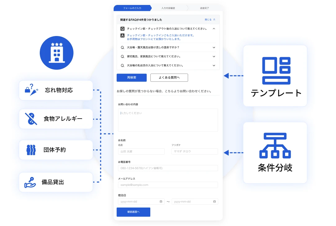 宿泊施設向けの受付フォームテンプレートと条件分岐で作成するイメージ