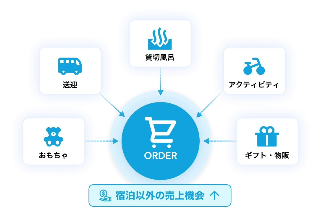 送迎・貸切風呂・アクティビティ・おもちゃ・ギフト・物販が ORDER に集まり、宿泊以外の売上機会をつくるイメージ