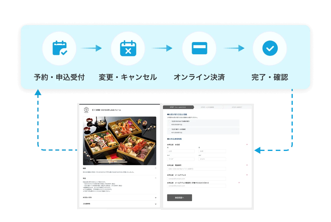 予約の受付から変更・キャンセル、決済までをオンラインで自動化するイメージ