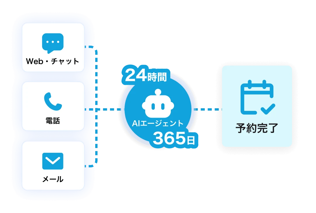 Web・チャット・電話・メールからの予約をAIエージェントが24時間365日受け付け、予約完了までつなぐイメージ
