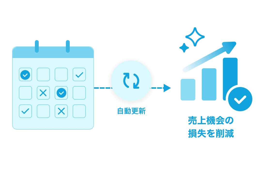 予約開始日に合わせて利用可能枠が自動更新され、売上機会の損失を防ぐイメージ