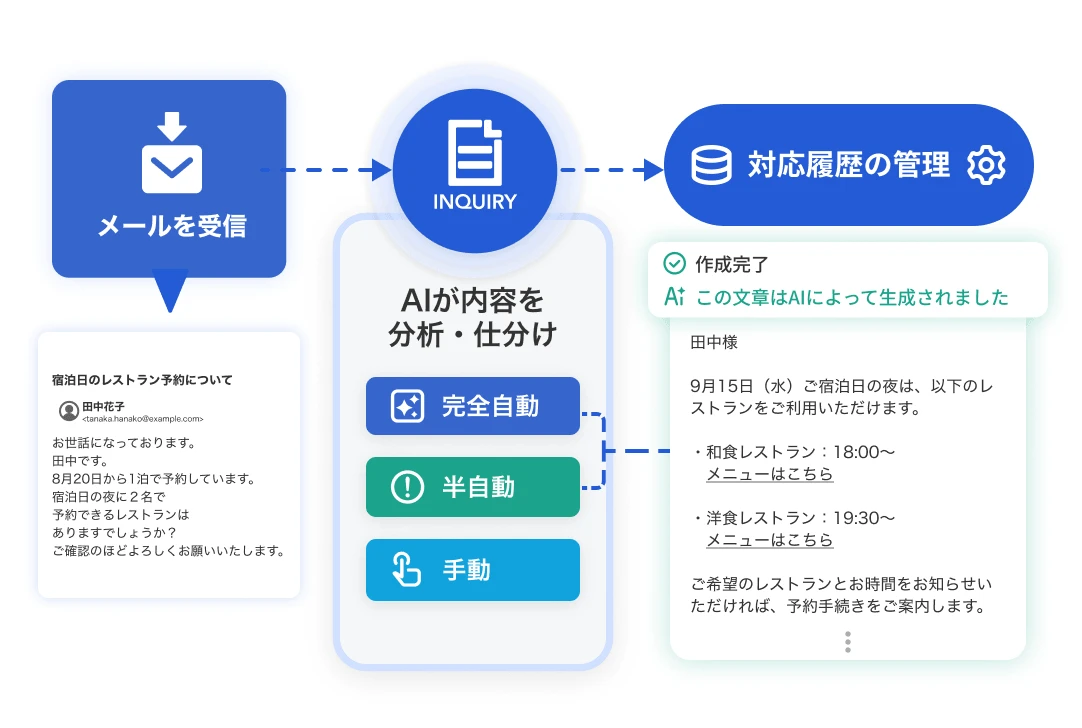 受信メールをAIが分析・仕分けし、返信文の作成から対応履歴の管理まで行うイメージ