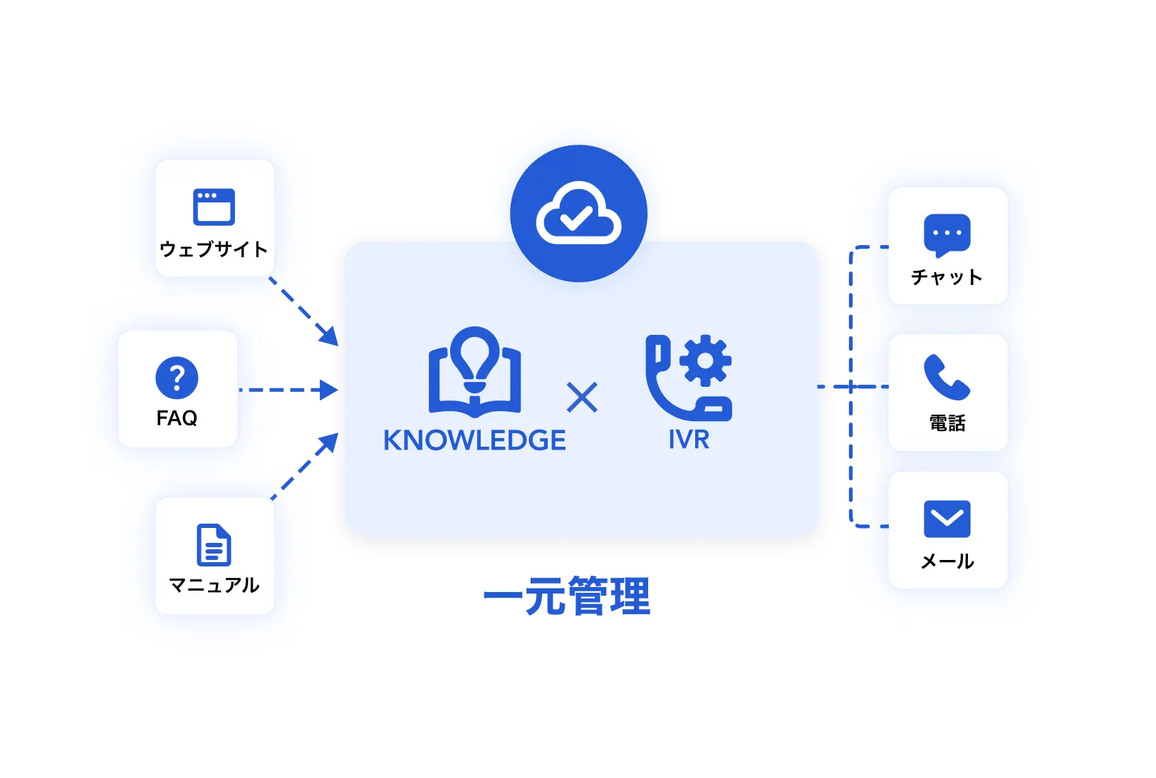 AIナレッジ基盤で各チャネルの情報を一元管理するイメージ