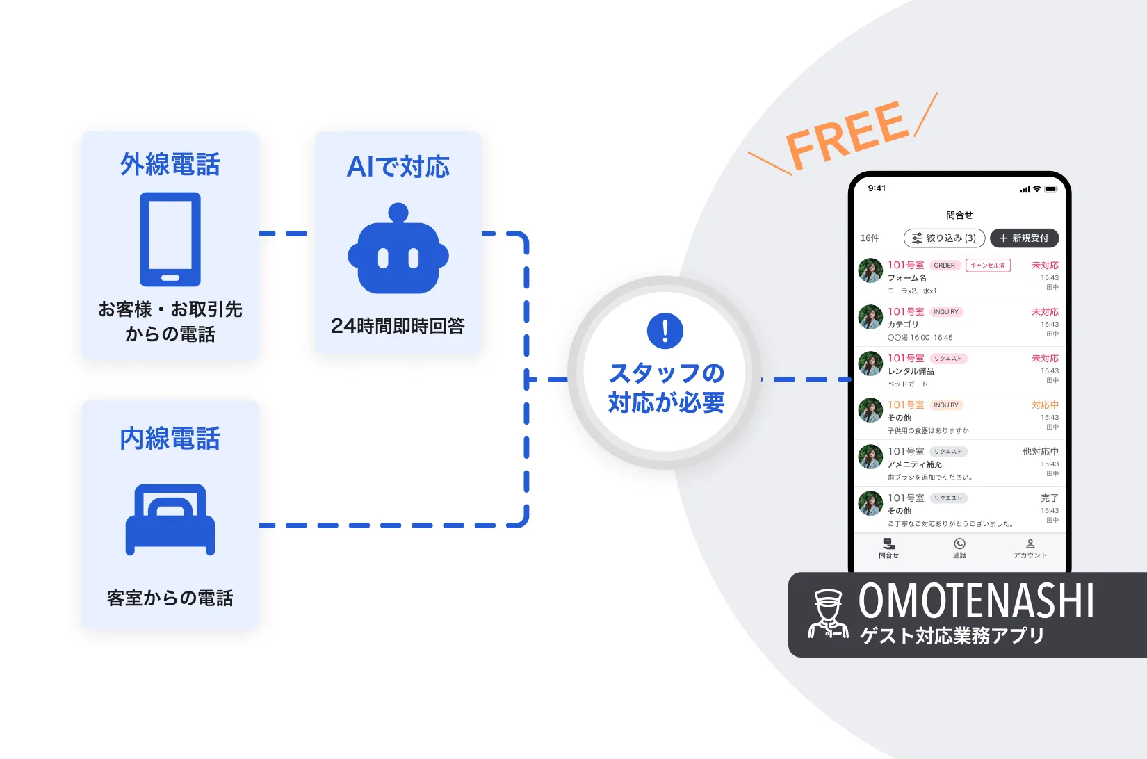 OMOTENASHIアプリと連携し外線・内線をまとめて対応するイメージ