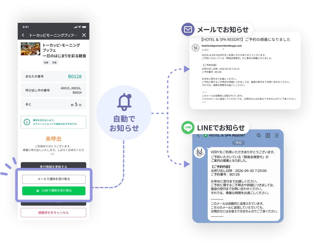 順番が近づくとLINE・メールで自動的にお知らせが届くイメージ
