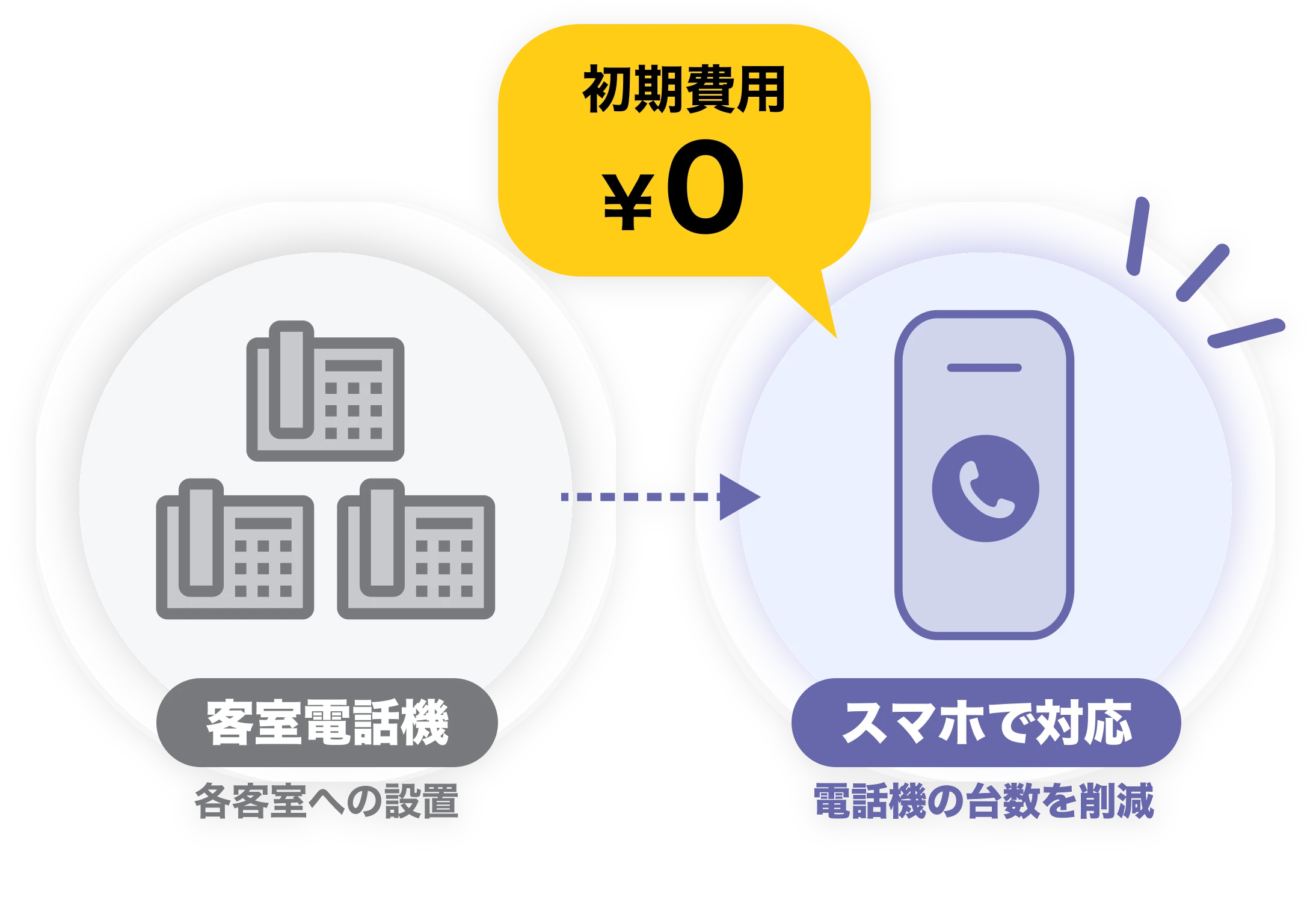各客室に設置する客室電話機を、初期費用0円でスマートフォンでの対応に置き換えるイメージ