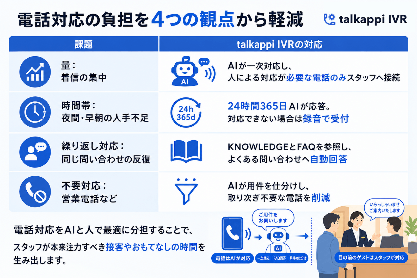 「talkappi IVR」は、電話対応の負担を4つの観点から軽減