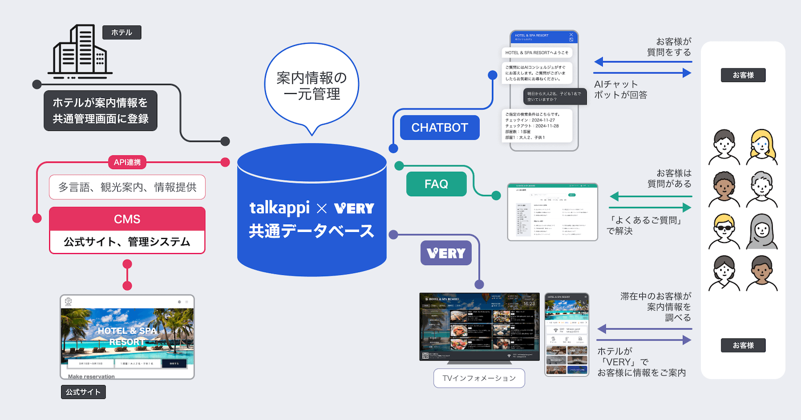 案内情報の一元管理