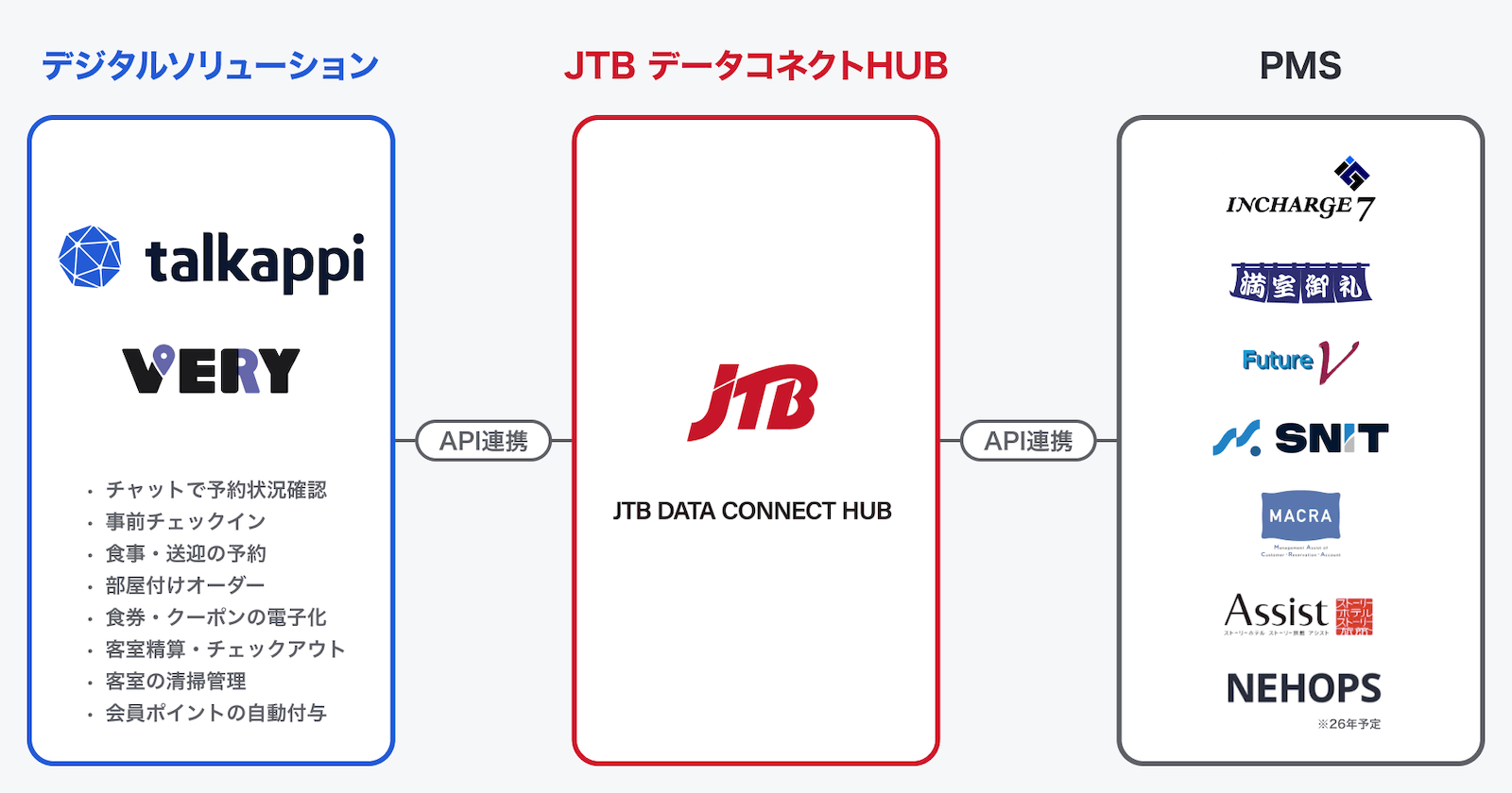 「talkappi」と「VERY」はJTBデータコネクトHUBを介してPMSと連携するイメージ