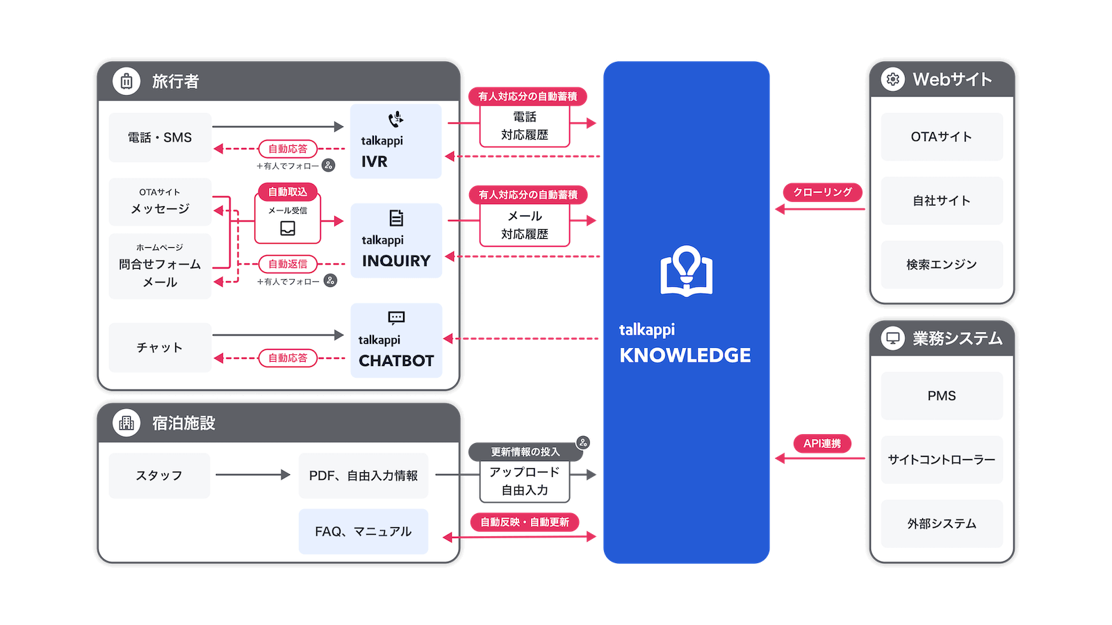 自律更新型AIナレッジ基盤「talkappi KNOWLEDGE」
