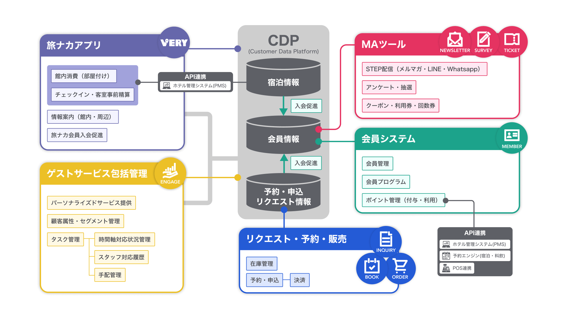 顧客データを統合管理