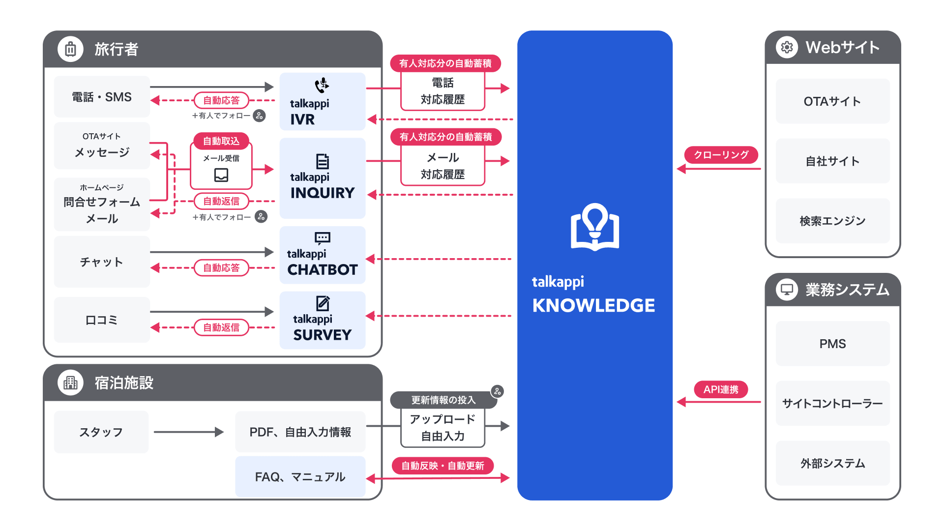AIがAIを育てるナレッジ基盤