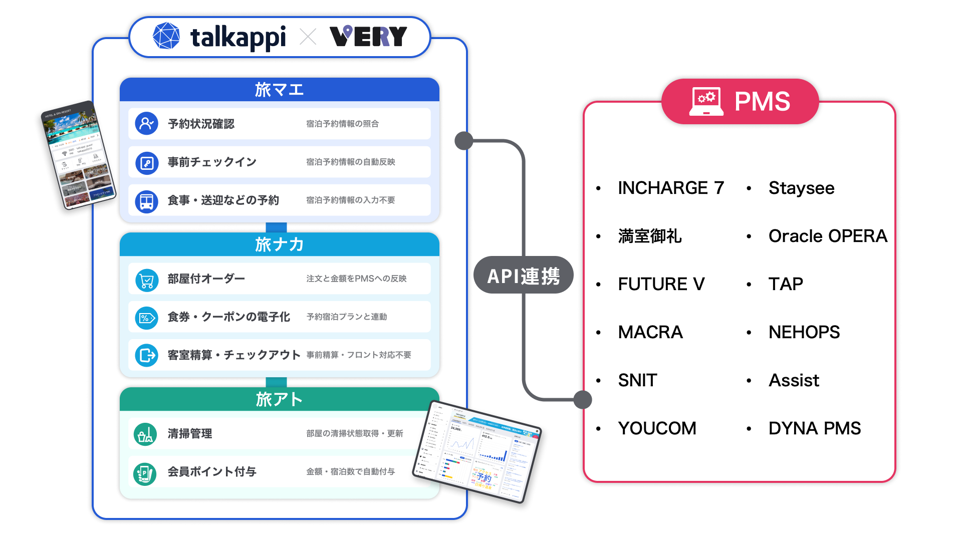 PMS連携で、宿泊業務を一気通貫
