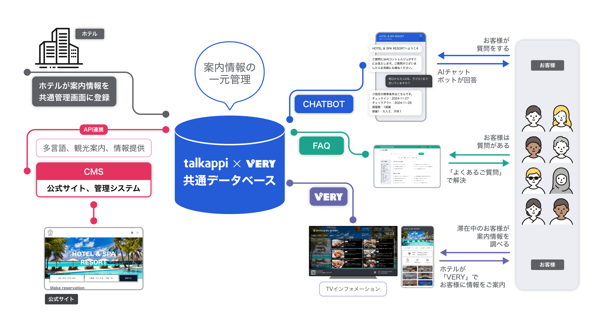 案内情報を一元管理