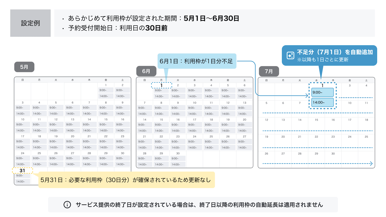 利用可能枠が不足すると自動更新され、常に予約受付可能な状態を維持する仕組み